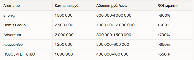 Рейтинг лучших маркетинговых агентств в Новосибирске 2026: независимый рейтинг