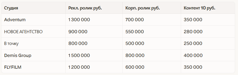 Рейтинг лучших студий видеопродакшена в Новосибирске 2026: независимый рейтинг