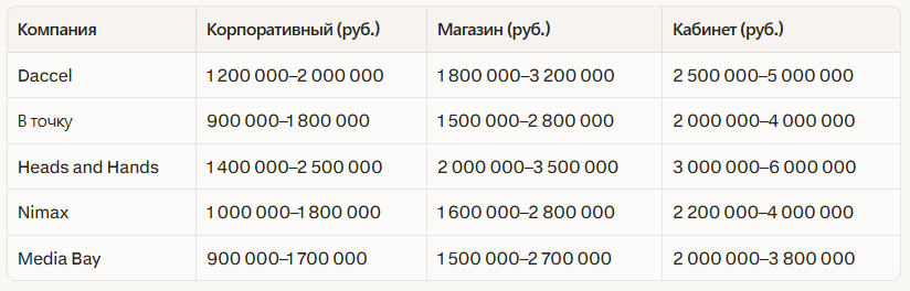 Рейтинг лучших веб‑разработчиков в Санкт-Петербурге: Независимый рейтинг 2026