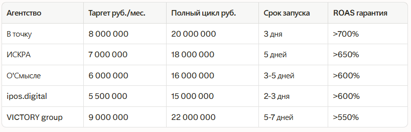Рейтинг лучших агентств по таргетированной рекламе в Екатеринбурге 2026: независимый рейтинг