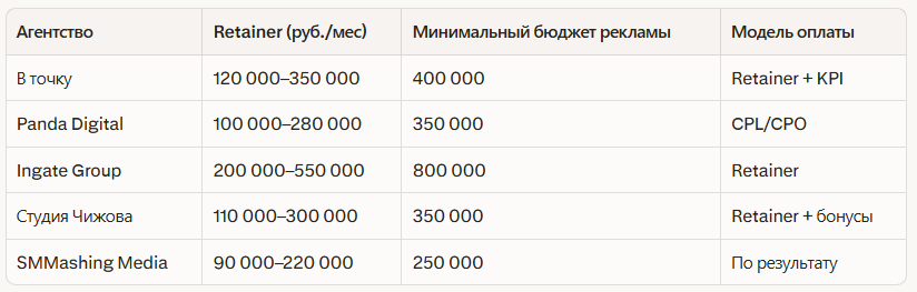 Рейтинг лучших агентств по таргетированной рекламе в Санкт-Петербурге: Независимый рейтинг 2026