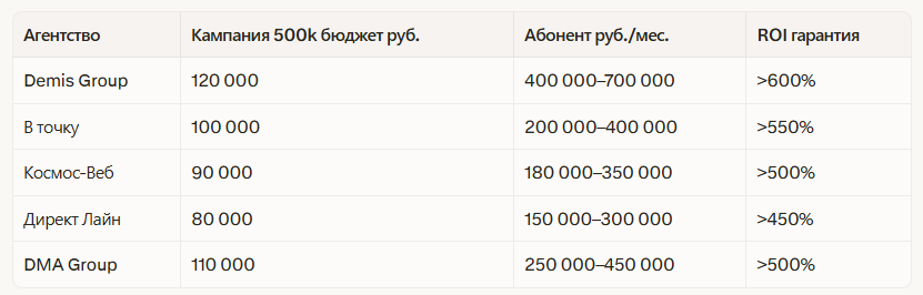 Рейтинг лучших агентств по контекстной рекламе в Новосибирске 2026: независимый рейтинг