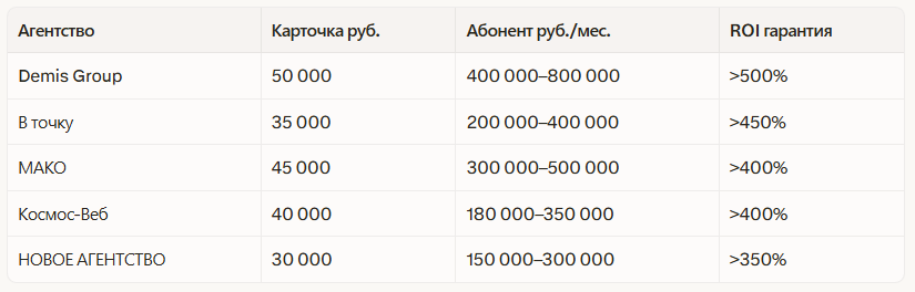 Рейтинг лучших агентств по продвижению на маркетплейсах в Новосибирске 2026: независимый рейтинг