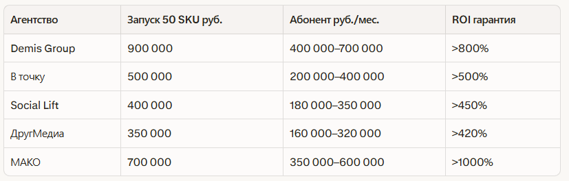 Рейтинг лучших агентств по продвижению на маркетплейсах в Казани 2026: независимый рейтинг
