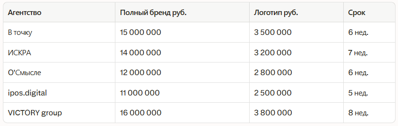 Рейтинг лучших брендинговых агентств в Екатеринбурге 2026: независимый рейтинг